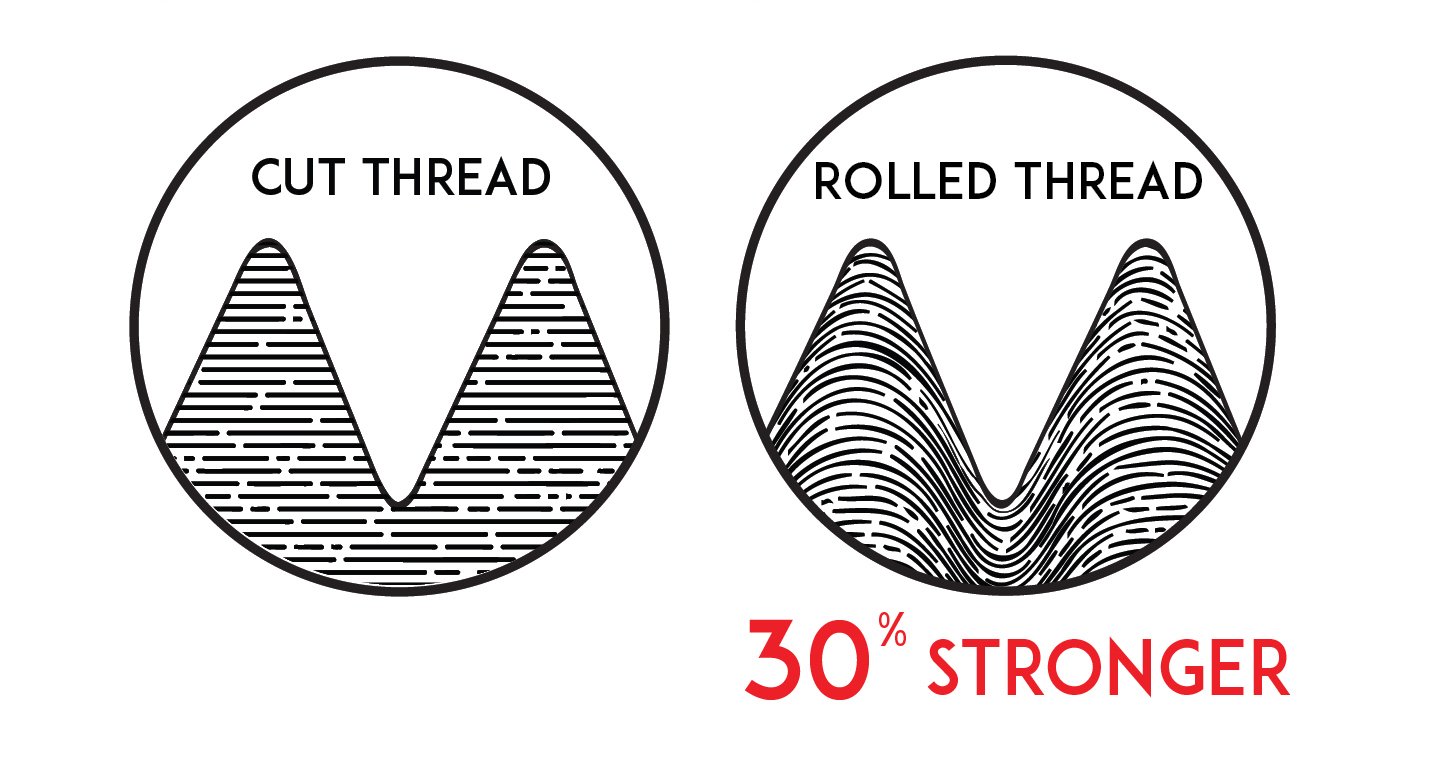 Diagram comparing cut threads versus rolled threads